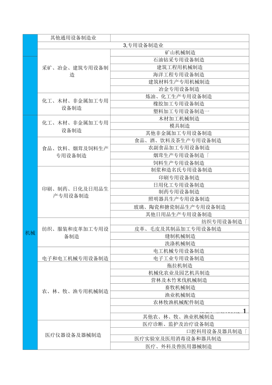 冶金等八大行業企業分類界定簡明表