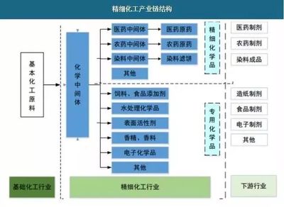 盤點|精細化工到底包括哪些子行業(yè)?